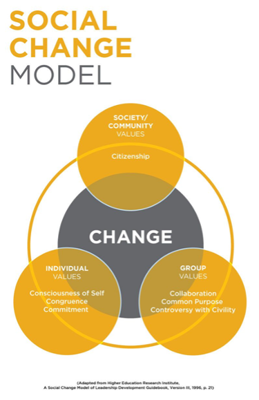 Social Change Model